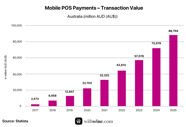 Mobile POS Payments – Transaction Value