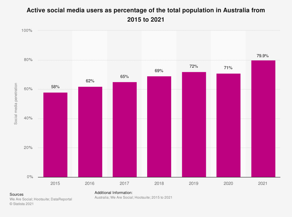 statistic_id680201_social-media-users-as-a-percentage-of-the-total-population-australia-2015-2021